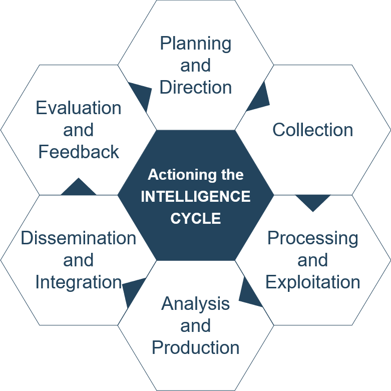The (Actionable) Intelligence Cycle